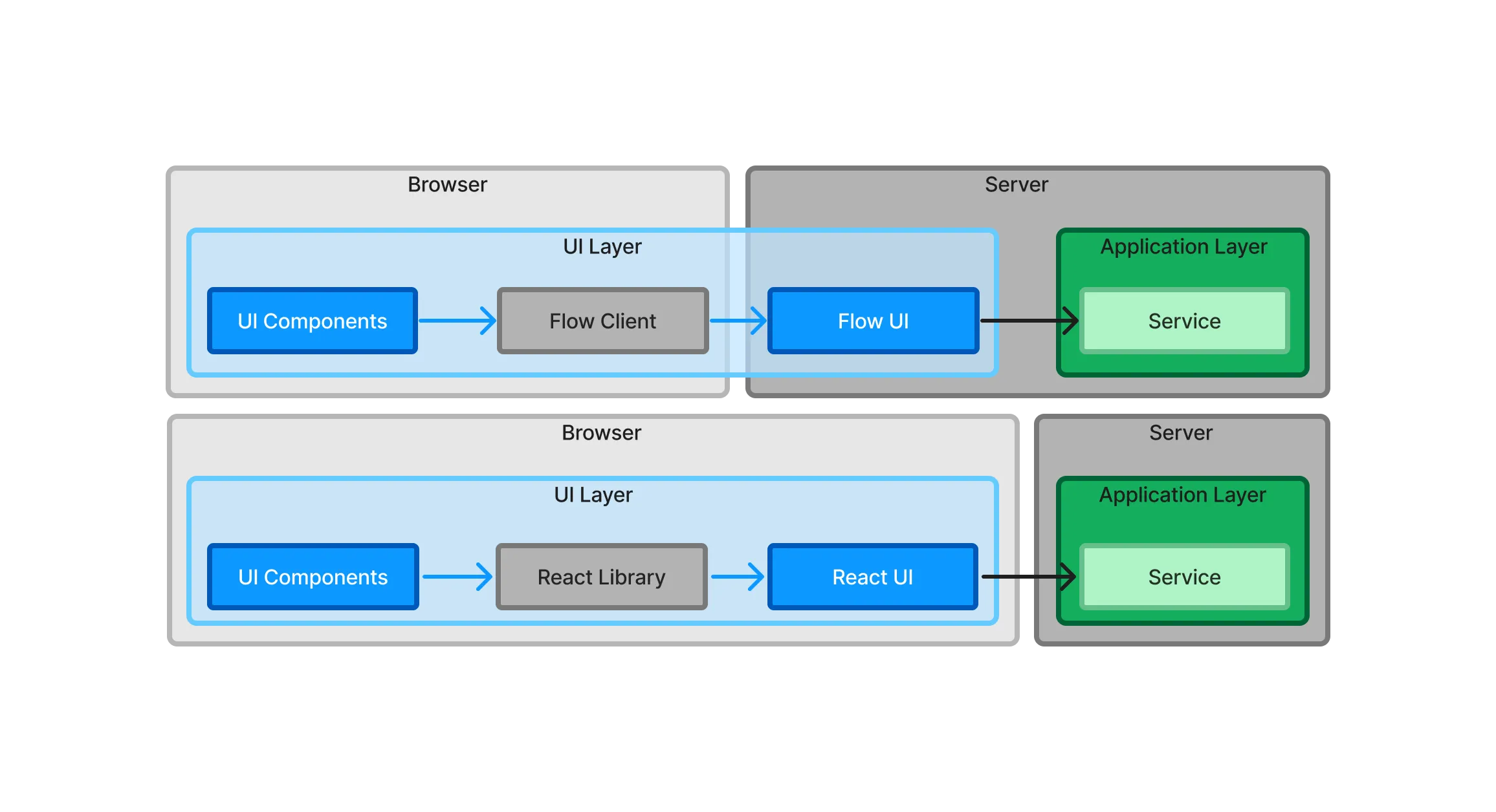 A diagram illustrating the UI layer and application layer of a Flow and a Hilla app